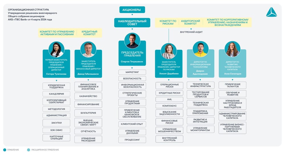 Организационная структура TBC Банка